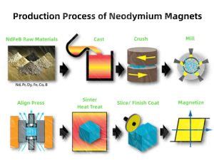 Neodymium İmalatı ve Uygulamaları: Geleceğin Güç Kaynağı mı?